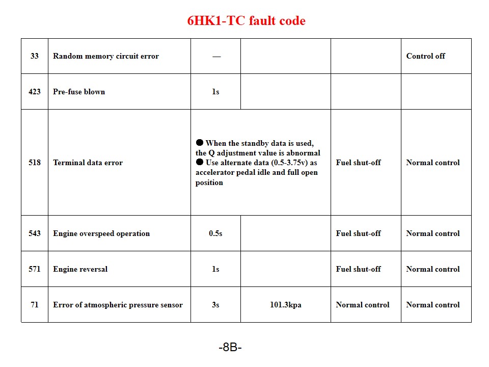 6HK1-TC Fire truck Isuzu engine fault code 6HK1-TC Fire truck Isuzu engine fault code